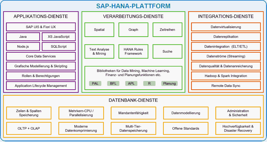 SAP BW/4HANA und BW auf HANA - HANA-Plattform