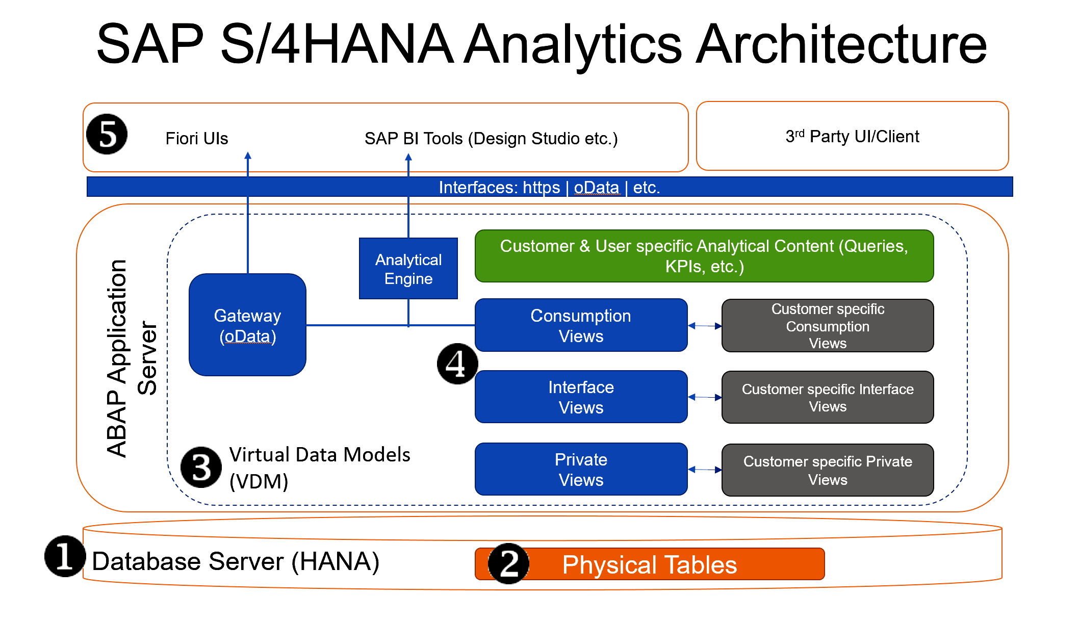 Abbildung 1.1: Systemlandschaft des Embedded Reporting in SAP S/4HANA