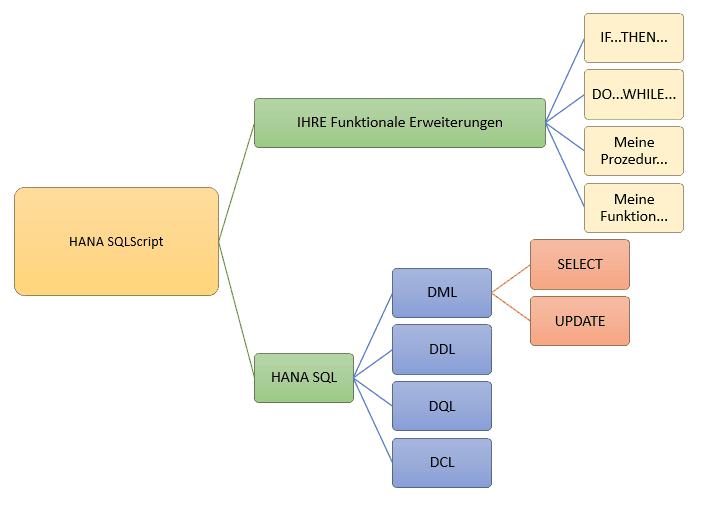 Abbildung 1.1: Funktionalität von HANA SQLScript