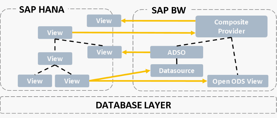 Berechtigungen in SAP BW, HANA und BW/4HANA - Hybrid Szenarien