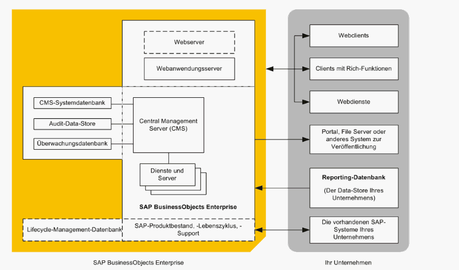 SAP BusinessObjects Analysis – Highlevel Darstellung