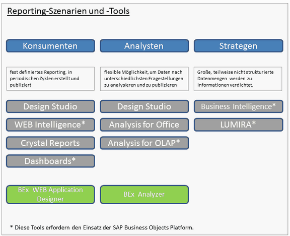 SAP BusinessObjects Analysis – Einführung, Migration, Grundlagen