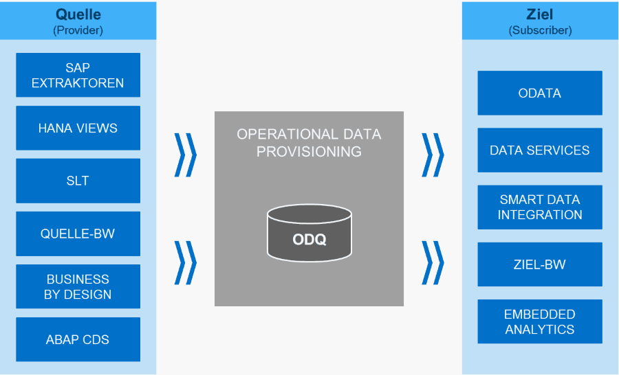 SAP BW/4HANA und BW auf HANA - ODP