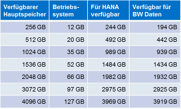 SAP BW/4HANA und BW auf HANA - Servergrößen