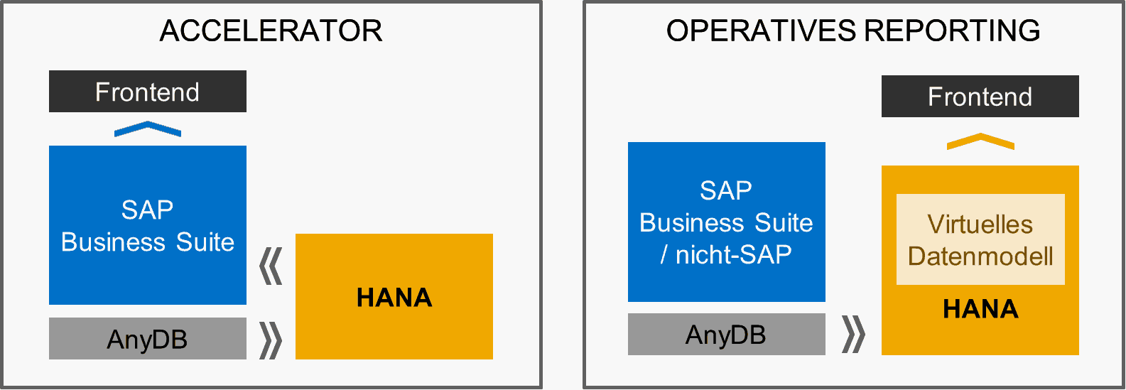 SAP BW/4HANA und BW auf HANA - Sidecar