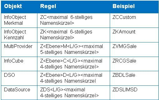 Schnelleinstieg in SAP Business Warehouse (BW) - Namenskonvention