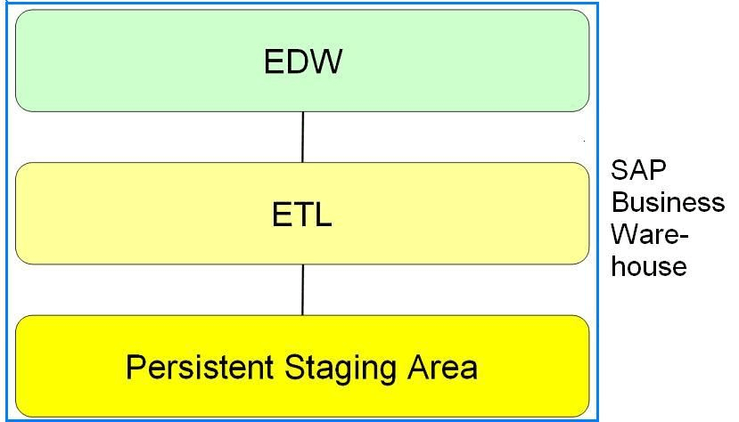 Schnelleinstieg in SAP Business Warehouse (BW) - Staging