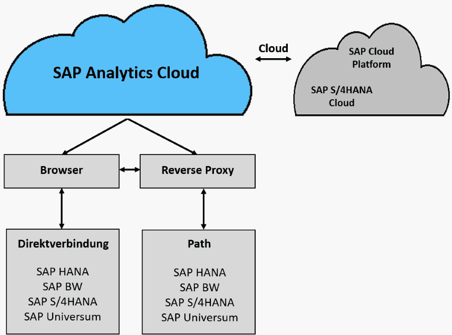 SAP Analytics Cloud - Datenanbindung