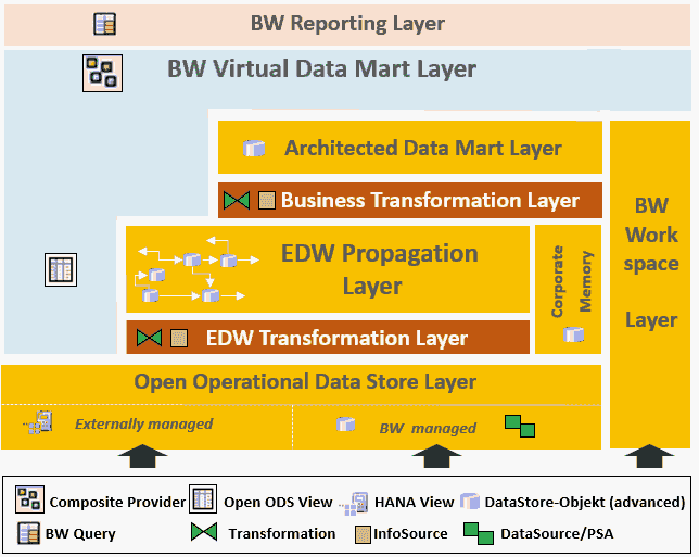 SAP BW/4HANA und BW auf HANA - Layered Scalable Architecture ++