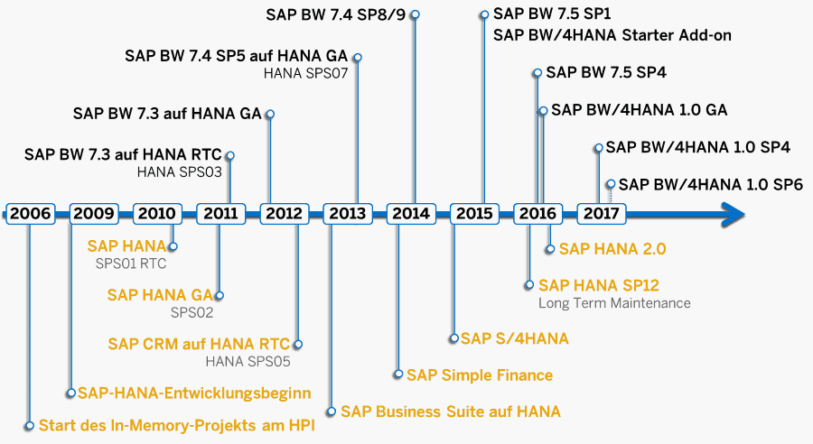 SAP BW/4HANA und BW auf HANA - Evolution