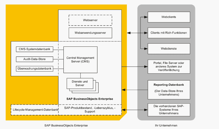 SAP BusinessObjects Analysis – Highlevel Darstellung
