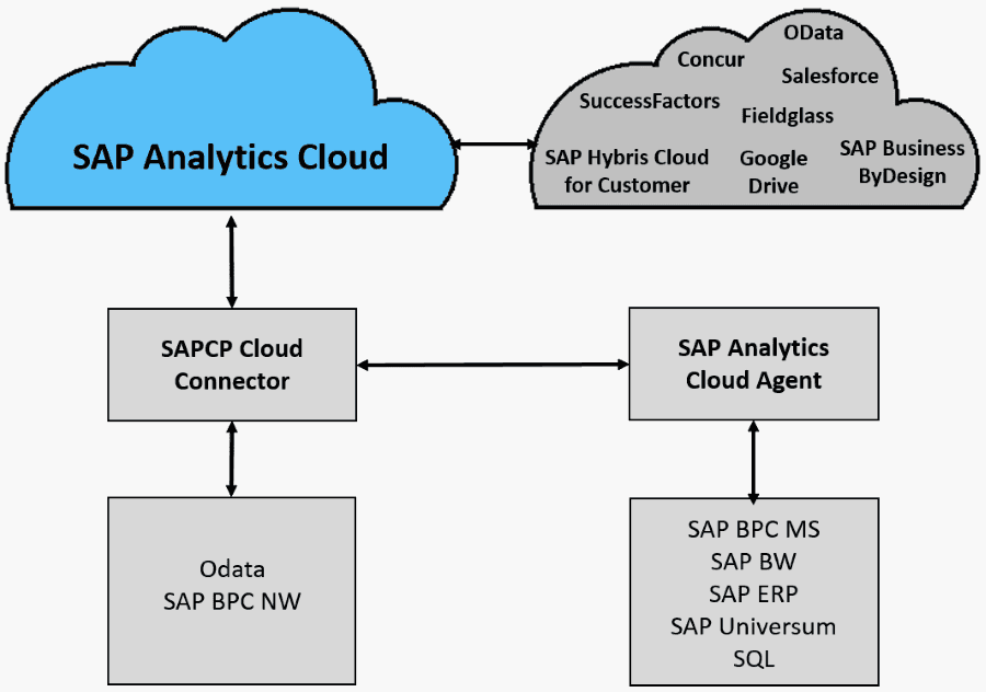 SAP Analytics Cloud - Datenimport