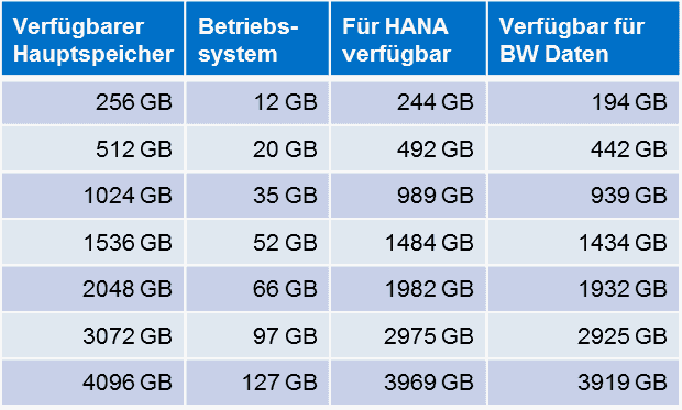 SAP BW/4HANA und BW auf HANA - Servergrößen