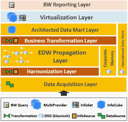 SAP BW/4HANA und BW auf HANA - Layered Scalable Architecture